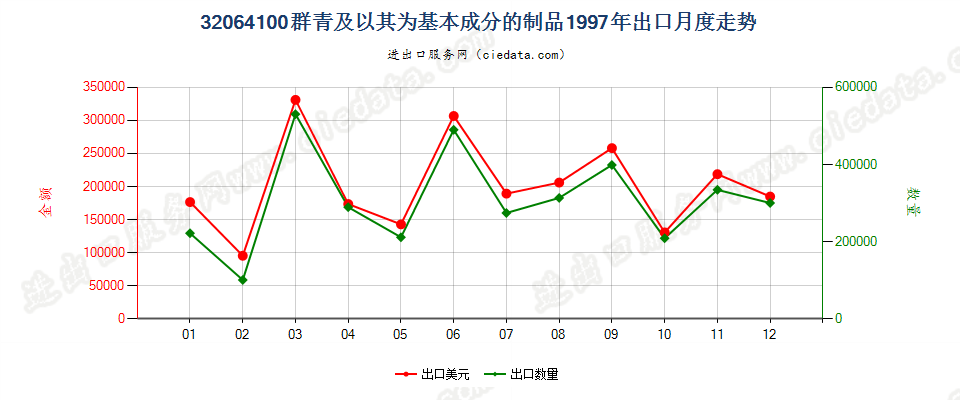 32064100群青及以其为基本成分的制品出口1997年月度走势图