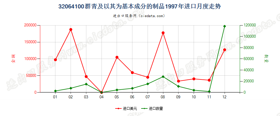 32064100群青及以其为基本成分的制品进口1997年月度走势图