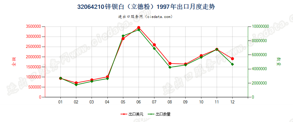 32064210锌钡白（立德粉）出口1997年月度走势图