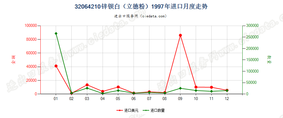 32064210锌钡白（立德粉）进口1997年月度走势图