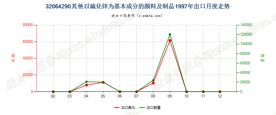 32064290其他以硫化锌为基本成分的颜料及制品出口1997年月度走势图