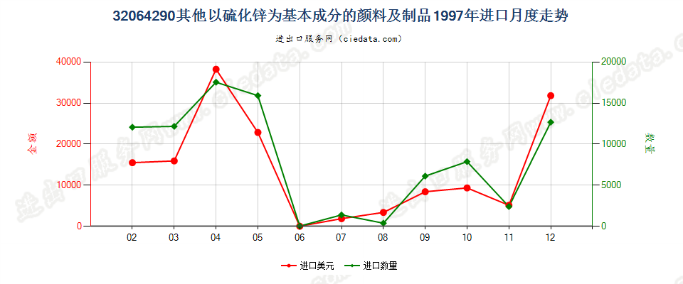 32064290其他以硫化锌为基本成分的颜料及制品进口1997年月度走势图