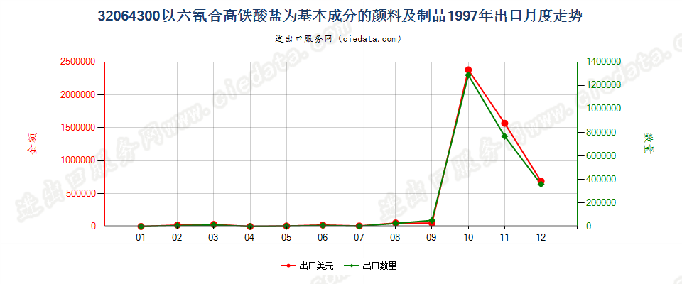 32064300(2007stop)以六氰合高铁酸盐为基本成分的颜料及制品出口1997年月度走势图