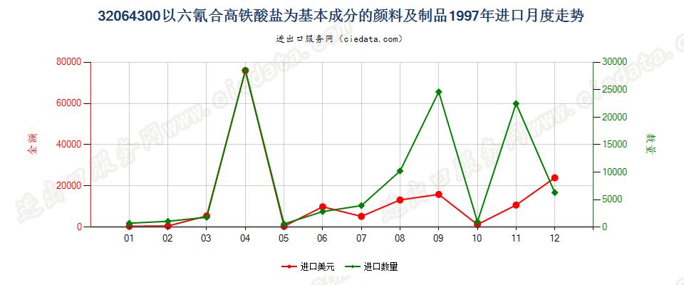 32064300(2007stop)以六氰合高铁酸盐为基本成分的颜料及制品进口1997年月度走势图