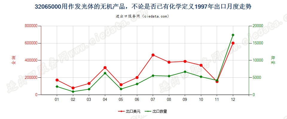 32065000用作发光体的无机产品出口1997年月度走势图