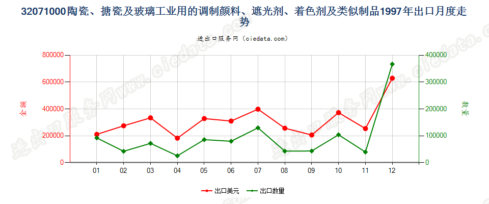 32071000陶瓷、搪瓷及玻璃工业用调制颜料、遮光剂等出口1997年月度走势图