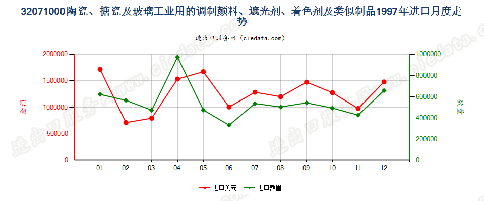 32071000陶瓷、搪瓷及玻璃工业用调制颜料、遮光剂等进口1997年月度走势图