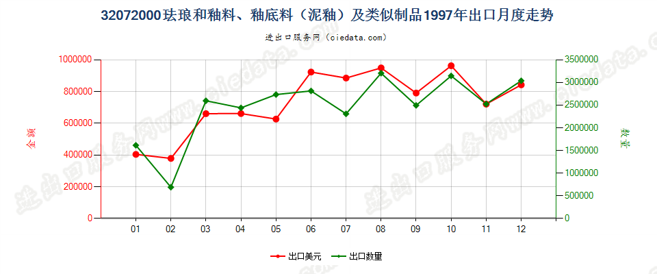 32072000珐琅和釉料、釉底料（泥釉）及类似制品出口1997年月度走势图