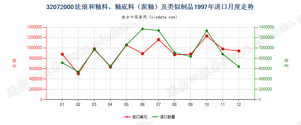 32072000珐琅和釉料、釉底料（泥釉）及类似制品进口1997年月度走势图