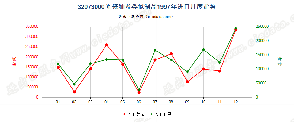 32073000光瓷釉及类似制品进口1997年月度走势图