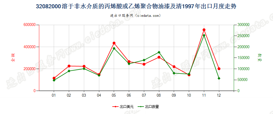 32082000出口1997年月度走势图