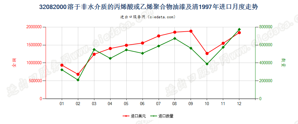 32082000进口1997年月度走势图