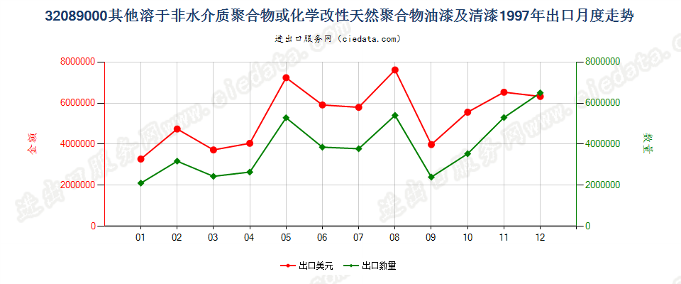 32089000出口1997年月度走势图