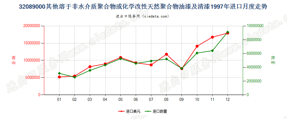 32089000进口1997年月度走势图