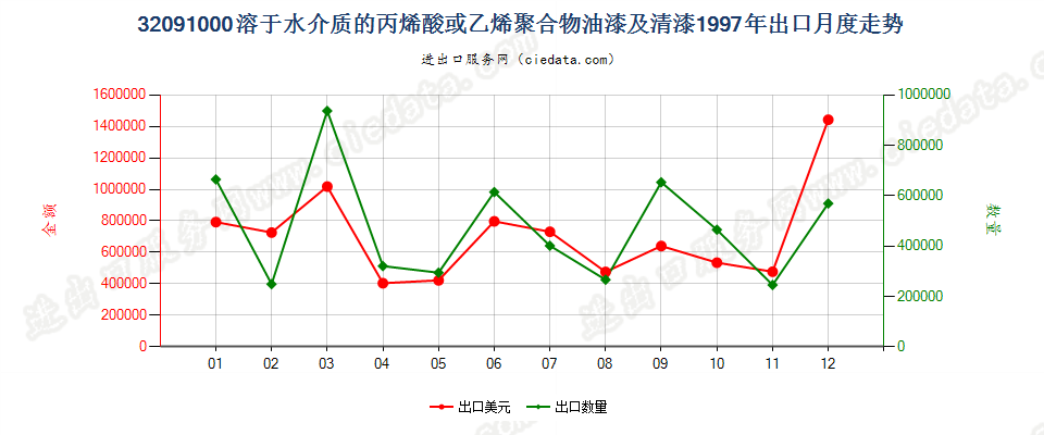 32091000丙烯酸或乙烯聚合物油漆及清漆，溶于水介质出口1997年月度走势图