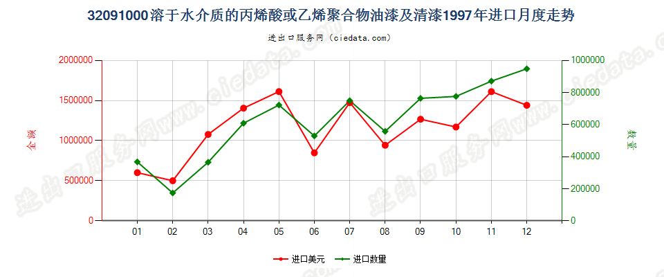 32091000丙烯酸或乙烯聚合物油漆及清漆，溶于水介质进口1997年月度走势图