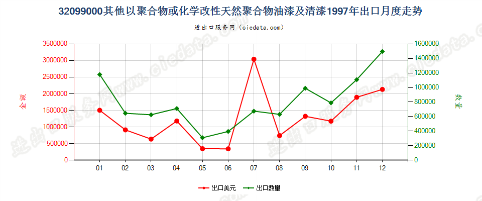 32099000出口1997年月度走势图