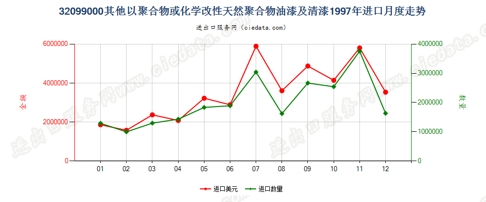 32099000进口1997年月度走势图