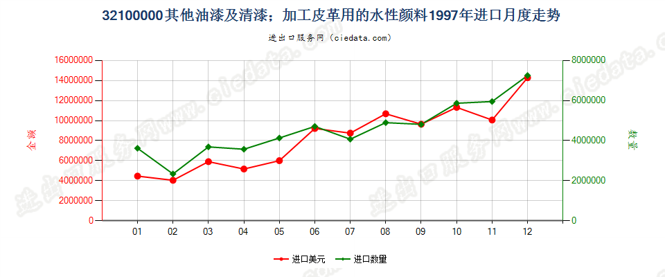 32100000其他油漆及清漆；加工皮革用的水性颜料进口1997年月度走势图