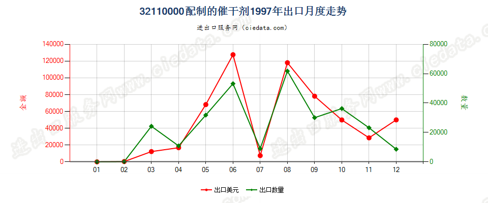 32110000配制的催干剂出口1997年月度走势图