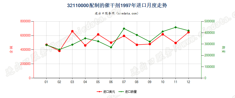 32110000配制的催干剂进口1997年月度走势图