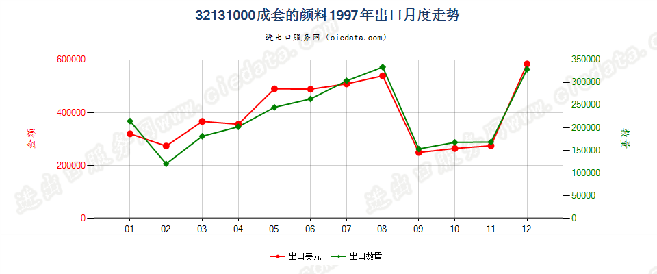 32131000成套的颜料出口1997年月度走势图