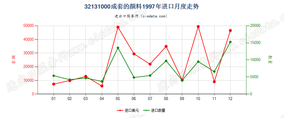 32131000成套的颜料进口1997年月度走势图