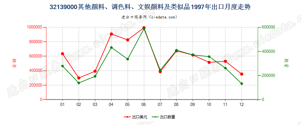 32139000其他颜料、调色料、文娱颜料及类似品出口1997年月度走势图