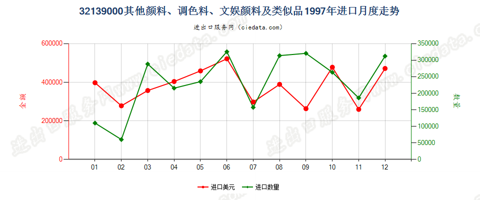 32139000其他颜料、调色料、文娱颜料及类似品进口1997年月度走势图