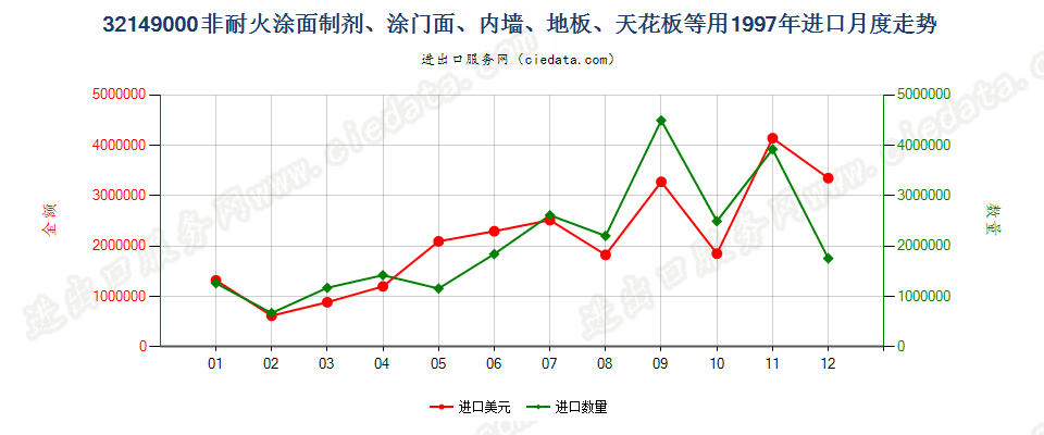 32149000非耐火涂面制剂，涂门面、内墙、地板、天花板等用进口1997年月度走势图