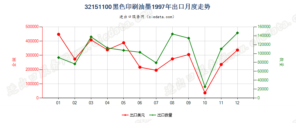 32151100黑色印刷油墨出口1997年月度走势图