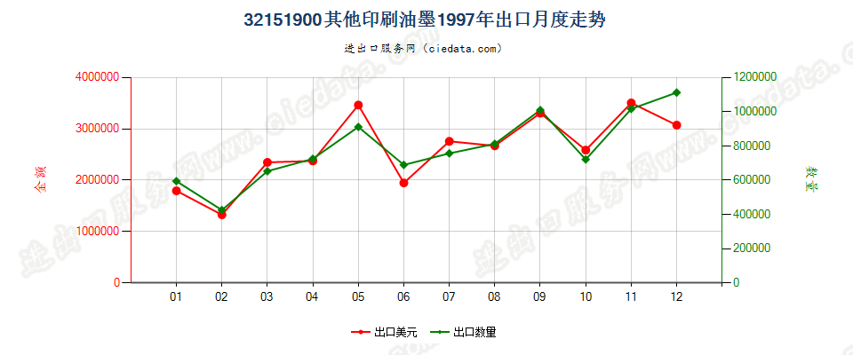 32151900其他印刷油墨出口1997年月度走势图