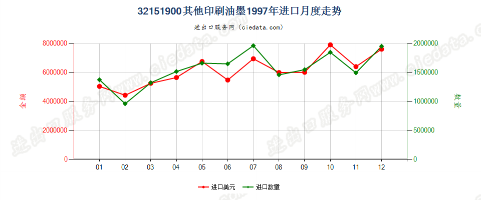 32151900其他印刷油墨进口1997年月度走势图