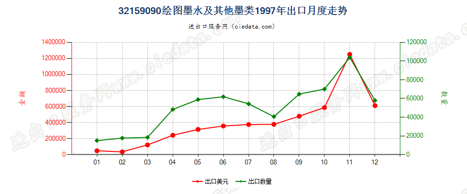 32159090其他绘图墨水及其他墨类出口1997年月度走势图