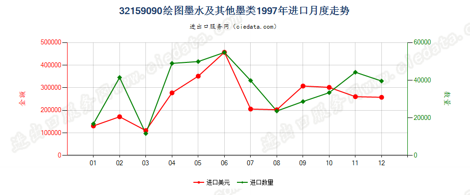 32159090其他绘图墨水及其他墨类进口1997年月度走势图