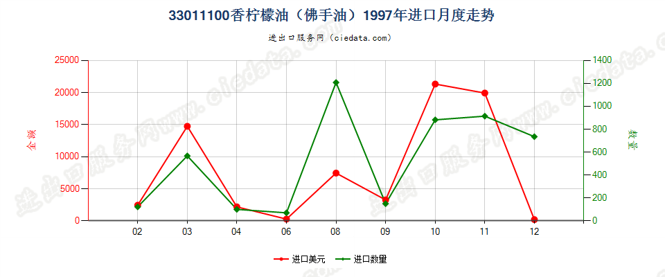 33011100(2007stop)香柠檬油（佛手油）进口1997年月度走势图