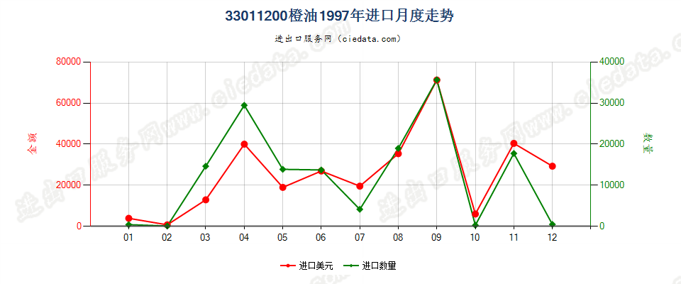 33011200橙油进口1997年月度走势图