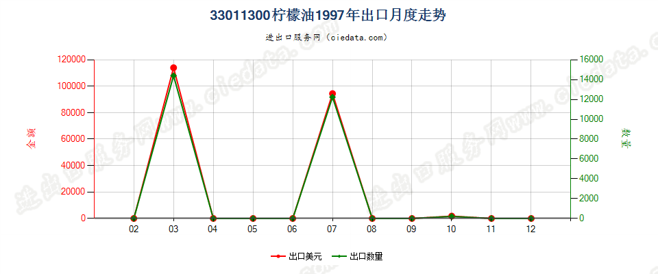 33011300柠檬油出口1997年月度走势图