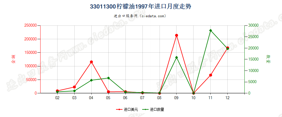 33011300柠檬油进口1997年月度走势图