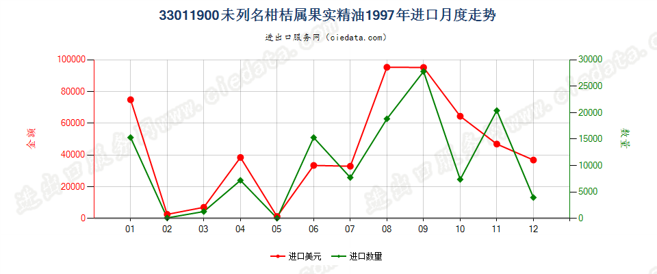 33011900(2007stop)其他柑桔属果实精油进口1997年月度走势图