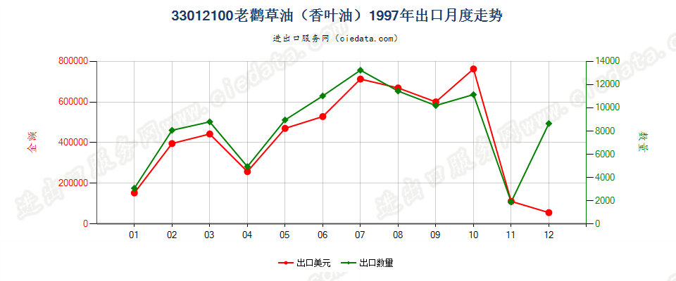 33012100(2013STOP)33012100老鹳草油（香叶油）出口1997年月度走势图