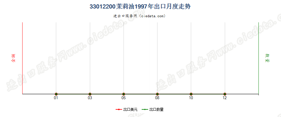 33012200(2007stop)茉莉油出口1997年月度走势图