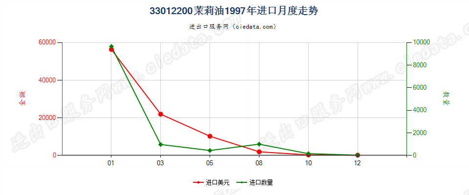 33012200(2007stop)茉莉油进口1997年月度走势图