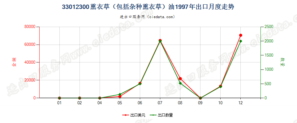 33012300(2007stop)熏衣草（包括杂种熏衣草）油出口1997年月度走势图