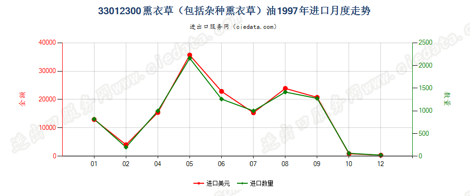 33012300(2007stop)熏衣草（包括杂种熏衣草）油进口1997年月度走势图