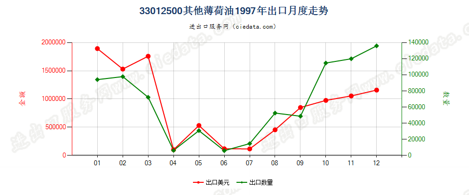 33012500其他薄荷油出口1997年月度走势图