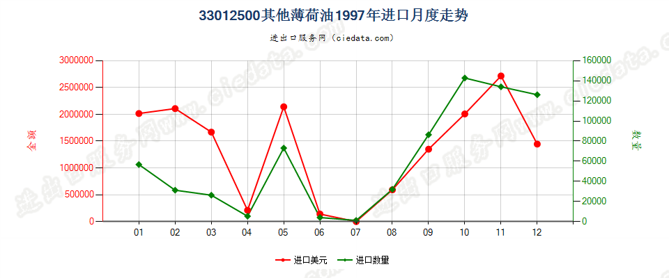 33012500其他薄荷油进口1997年月度走势图