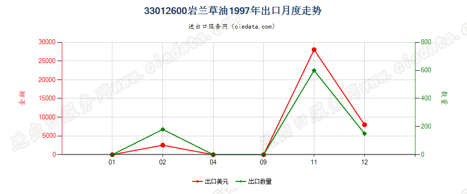 33012600(2007stop)岩兰草油出口1997年月度走势图