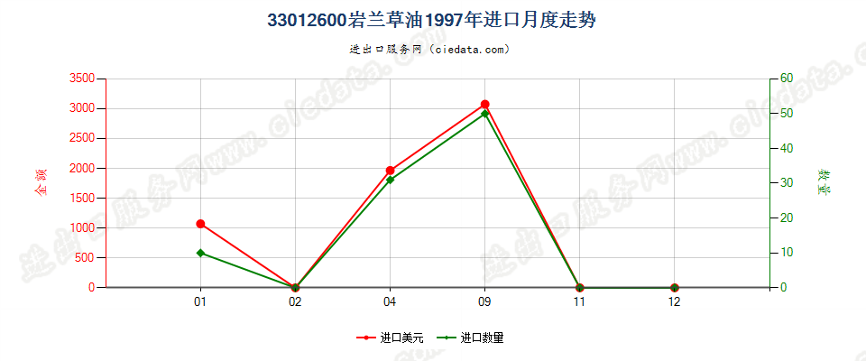 33012600(2007stop)岩兰草油进口1997年月度走势图