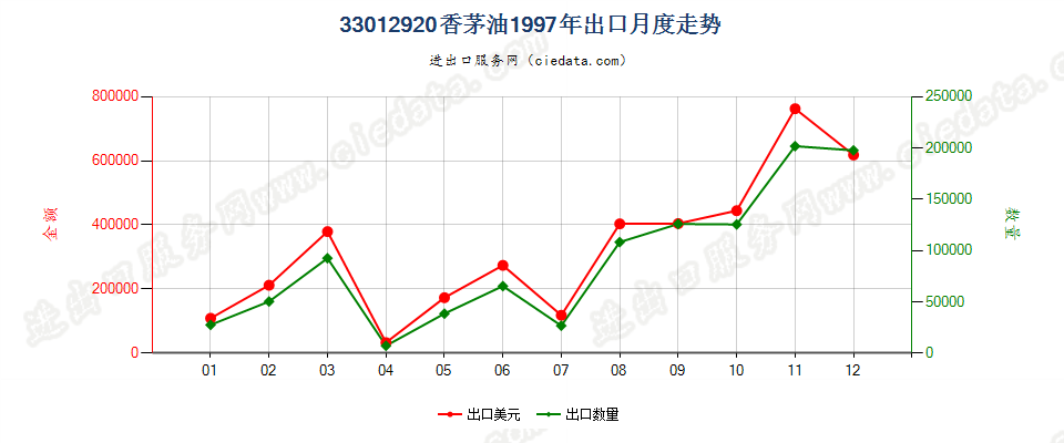 33012920香茅油出口1997年月度走势图